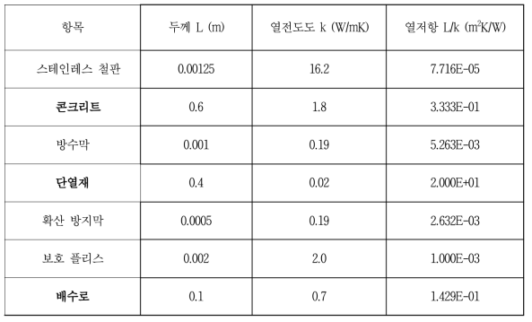 계간축열조 탱크 벽체의 열저항 분석