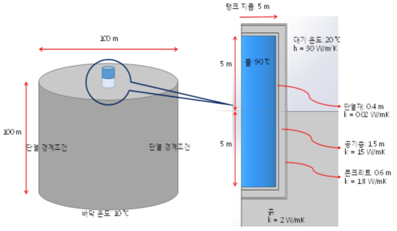 열전달 해석을 위한 기본 조건 개략도