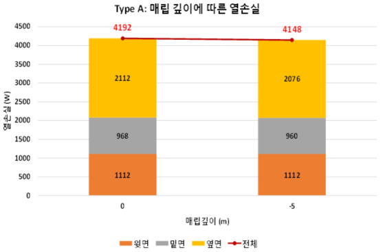 Type A의 매립 깊이에 따른 열손실