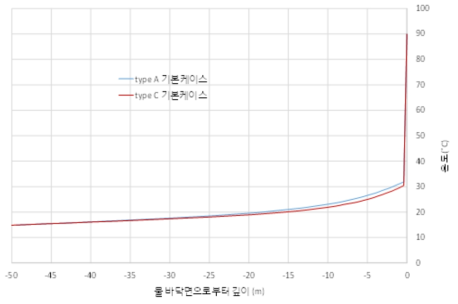 기본 조건에서 Type A와 C의 깊이 방향으로 온도 분포