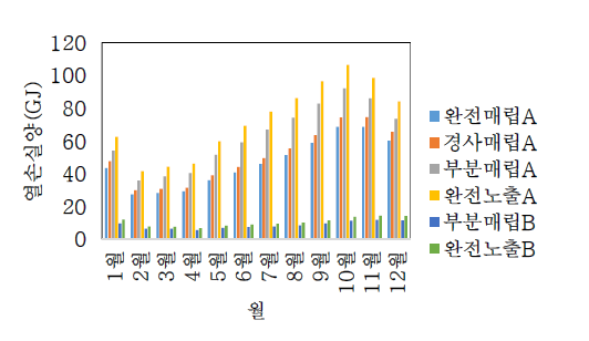 형상에 따른 축열조의 열손실 변화