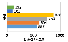 형상에 따른 축열조의 연간 열손실