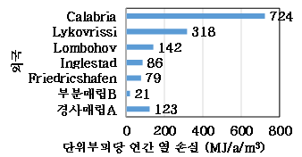 문헌에 보고된 다른 축열조와 열손실 비교