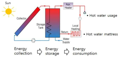 Solar thermal hot water/space heating combi system