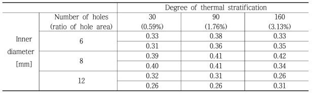 Degree of thermal stratification by mean square deviation method