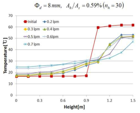 Timewise variation for degree of stratification in variable flowrate.