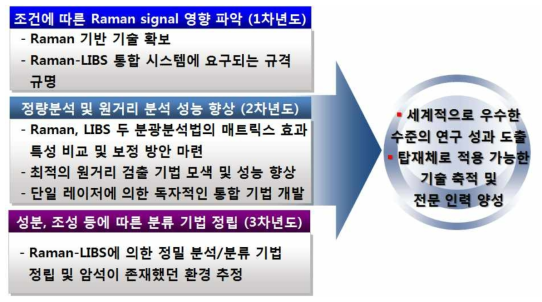 연구 개발 내용 및 결과