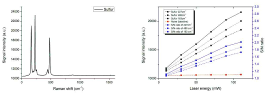 S(황)의 라만 스펙트럼(좌), 에너지에 따른 신호 세기의 변화(우)