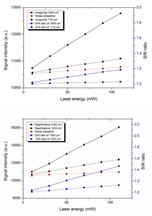Aragonite(상) 와 Naphthalene(하)의 에너지 에 따른 라만 신호세기 변화