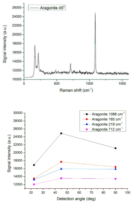 45° 검출각도에서 Aragonite (CaCO3)의 라만 신호(상) 와 검출각도에 따른 신호 세기의 변화 (하)