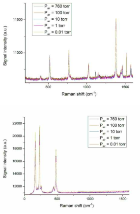 압력변동에 따른 Naphthalene Raman 신호 (상) 와 황 신호(하)