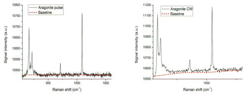 Aragonite의 연속/펄스 레이저의 신호 차이