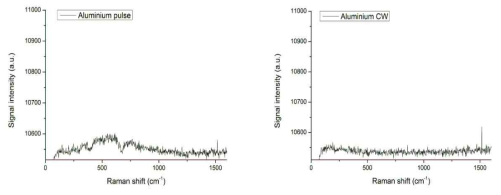 Aluminium의 연속/펄스 레이저 조사에 따른 신호 차이