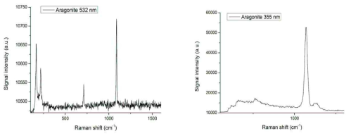 레이저 파장에 따른 라만 신호의 변동 532 nm(좌), 355 nm(우)