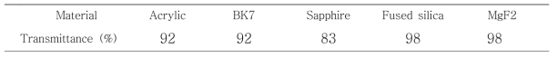 1064 nm 파장에서 window의 투과율