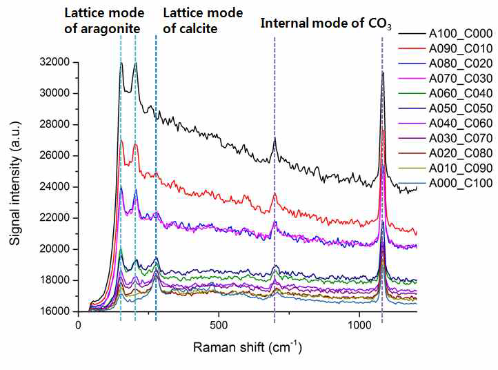 Aragonite와 calcite 혼합 샘플의 Raman 스펙트럼