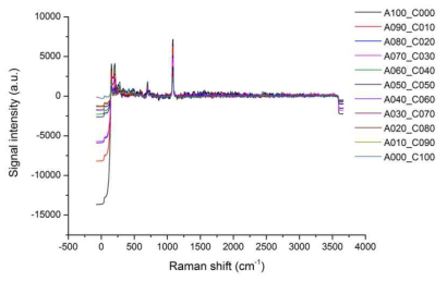 Background 신호가 제거된 Raman 스펙트럼