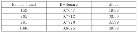Raman 신호의 correlation coefficient와 검량선의 기울기