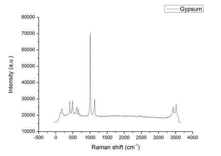 Gypsum의 Raman 스펙트럼