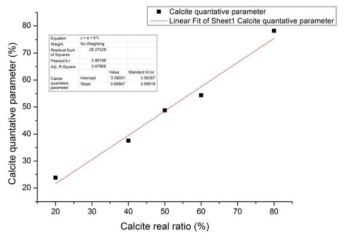 Calcite 샘플의 실험값과 계산값으로부터 구해진 검량선