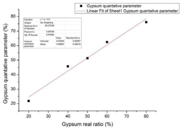 Gypsum 샘플의 실험값과 계산값으로부터 구해진 검량선