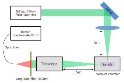 원거리 Raman 분광법의 실험 개요도