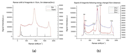 (a) 근거리(15 cm)와 원거리(5 m)에서의 Aragonite의 Raman 신호 비교, (b) 에너지 변화에 따른 Aragonite의 Raman 신호