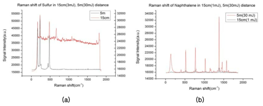 근거리(15 cm)와 원거리(5 m)에서의 Raman 신호 비교