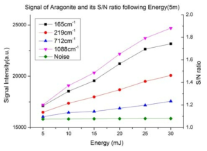에너지 변화에 따른 Aragonite의 신호 세기와 S/N ratio의 변화