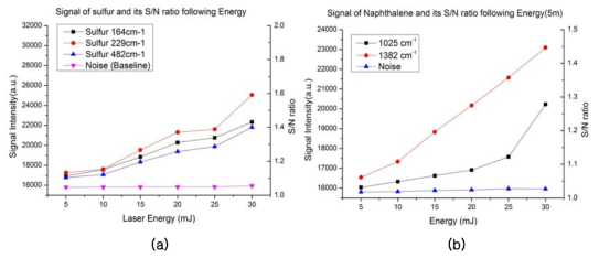 에너지 변화에 따른 Raman 신호 세기와 S/N ratio의 변화