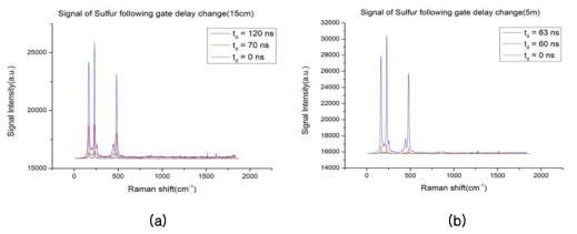 Gate delay 변화에 따른 황(Sulfur)의 Raman 신호