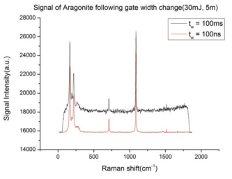 Gate width 변화에 따른 Aragonite의 Raman 신호 변화