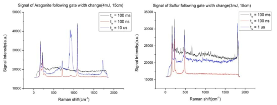Gate width 변화에 따른 근거리에서의 Raman 신호