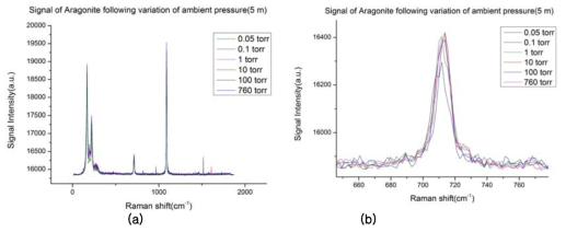 원거리에서 외부 기압 변화에 따른 Aragonite의 Raman 신호 변화