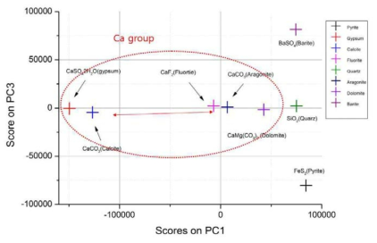 암석 샘플의 PCA 분석