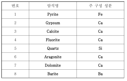 LIBS를 이용한 암석 샘플의 주요 성분 예측