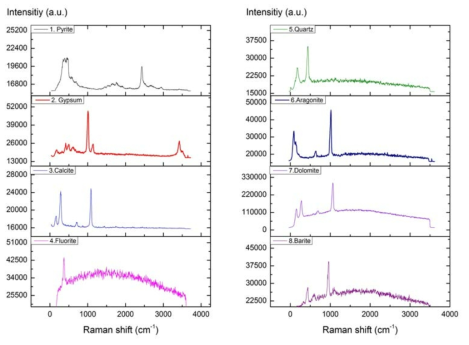 암석 샘플 1 ~ 8 의 라만 스펙트럼