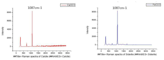 Calcite(CaCO3)와 Siderite(FeCO3)의 Raman 스펙트럼의 비교