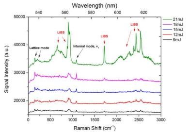 에너지 변화에 따른 aragonite의 통합 Raman-LIBS 스펙트럼