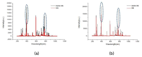 잉크에 따른 LIBS 그래프의 변화