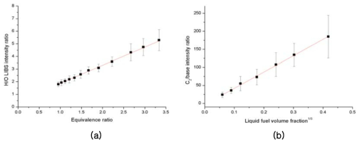 당량비에 대한 (a) H/O LIBS 신호 세기 비와 액체 연료의 부피비의 세제곱근에 대한 (b) C2/base LIBS 신호 세기의 비