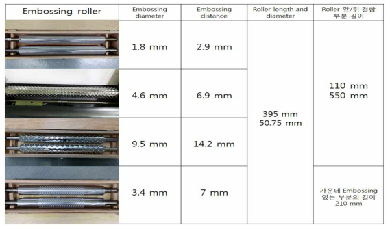 엠보싱 처리에 사용된 롤러의 사양