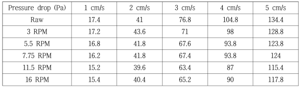 엠보싱 온도에 따른 압력손실 측정결과 (Sample #1,25℃)