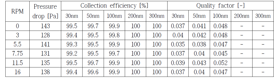 엠보싱 온도에 따른 집진효율과 필터성능지수 결과(Sample #1,25℃)