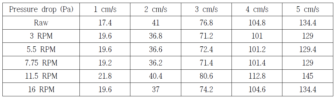엠보싱 온도에 따른 압력손실 측정결과(Sample #1,58.5℃)