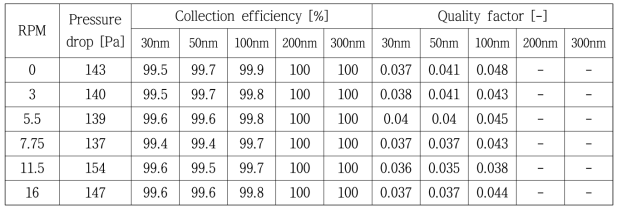 엠보싱 온도에 따른 집진효율과 필터성능지수 결과 (Sample #1,58.5℃)