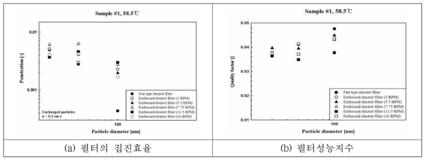 롤러 회전속도에 따라 엠보싱한 필터의 여과속도에 따른 압력손실 변화(Sample #1, 롤러 온도 : 58.5℃)