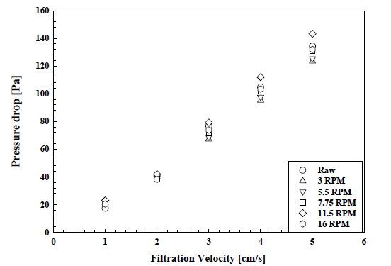 롤러 회전속도에 따라 엠보싱한 필터의 여과속도에 따른 압력손실 변화(Sample #1, 롤러 온도 : 67.2℃)