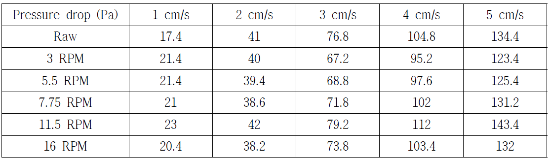 엠보싱 온도에 따른 압력손실 측정결과 (Sample #1,67.2℃)