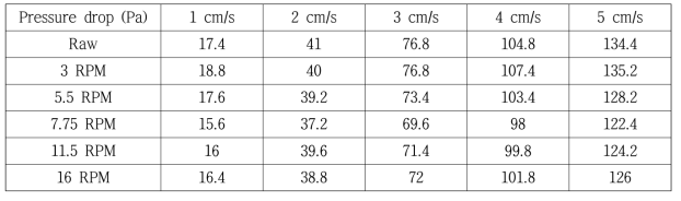 엠보싱 온도에 따른 압력손실 측정결과 (Sample #1,83.1℃)